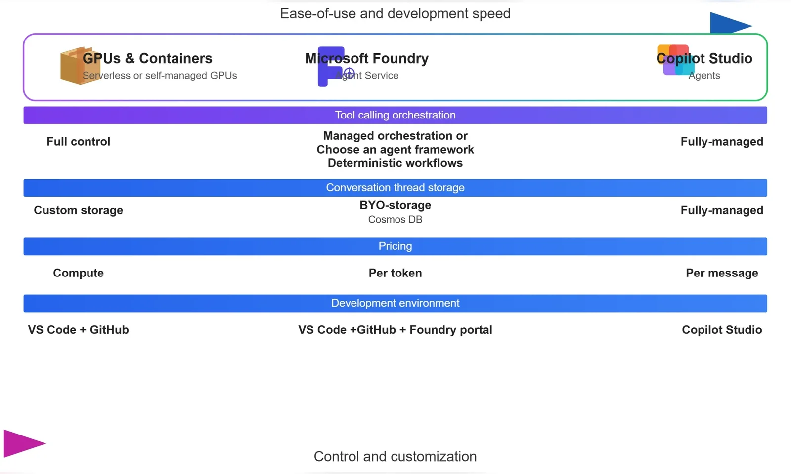 GPUとコンテナ、Microsoft Foundry、Copilot StudioをAIエージェントの作り方として比較し、開発のしやすさと制御性・カスタマイズ性の軸で位置づけた比較図。