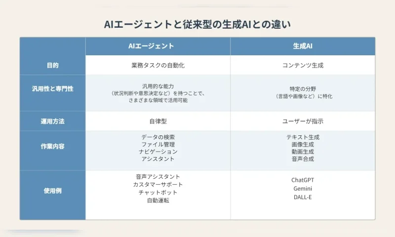 AIエージェントと従来型の生成AIの違いを整理した比較表。目的や汎用性、運用方法、作業内容、使用例の違いを示し、AIエージェント導入ロードマップの出発点とする。