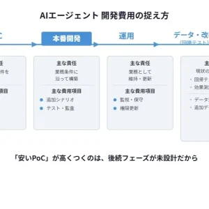 AIエージェントの費用相場｜月額・ROI試算を図解