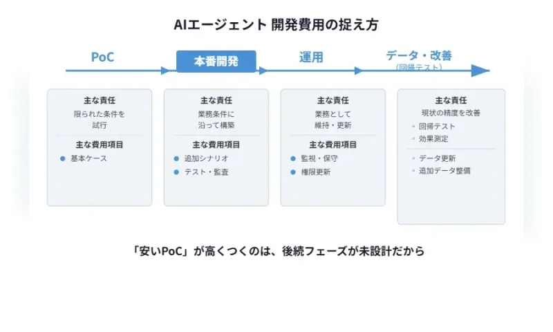 AIエージェントの費用相場の捉え方を表した図。PoC・本番開発・運用・データ改善の各フェーズごとの主な責任と費用項目を整理し、安いPoCが高くつく理由を示す。