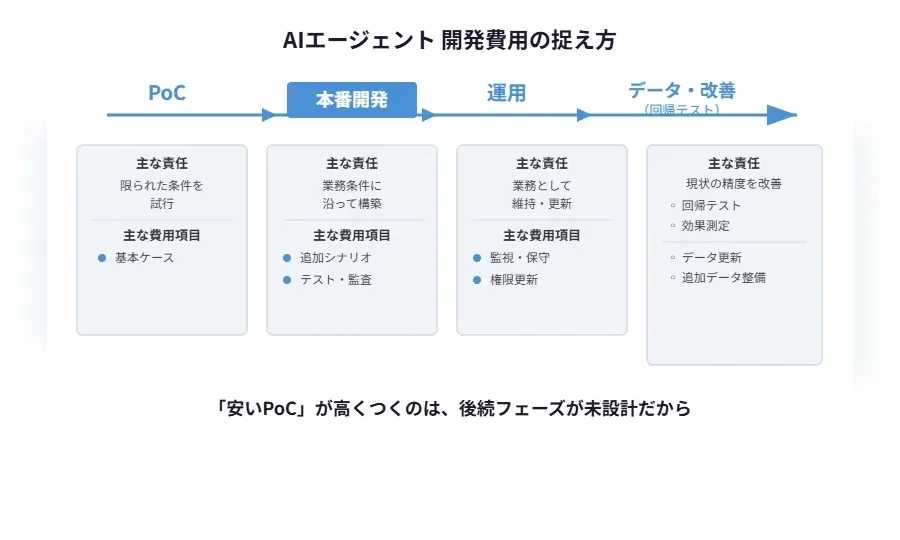 AIエージェントの費用相場の捉え方を表した図。PoC・本番開発・運用・データ改善の各フェーズごとの主な責任と費用項目を整理し、安いPoCが高くつく理由を示す。