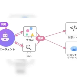 AIエージェントとは？生成AI・Copilotとの違いを整理