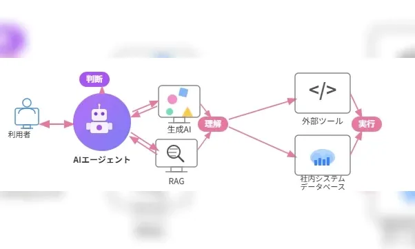 AIエージェントが利用者からの依頼を受け、生成AIやRAGで理解し、外部ツールや社内システム・データベースを操作して実行する仕組みを表したイメージ図。