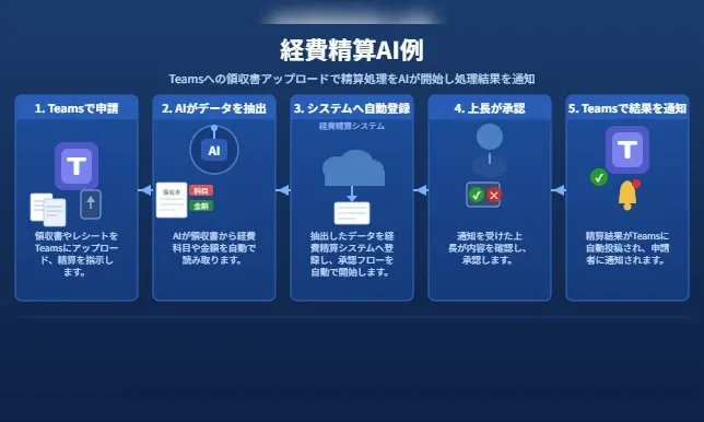 Copilot StudioとPower Automateで作る経費精算の申請ボットの処理例。Teamsでの申請、AIによるデータ抽出、システム自動登録、上長承認、Teamsへの結果通知までの5ステップを示す。