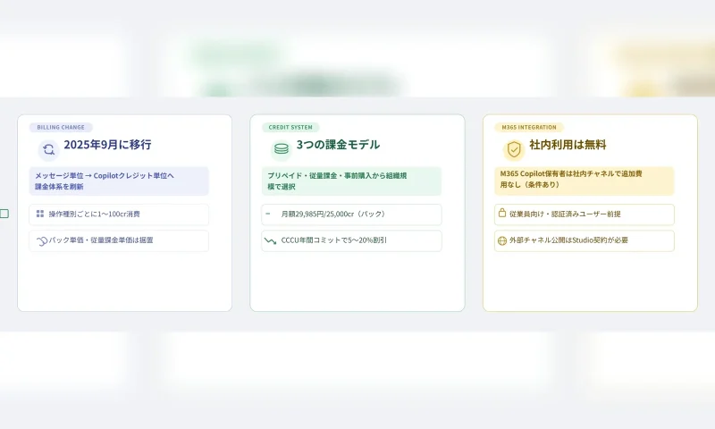 Copilot Studio料金の前提となる課金体系を3枚のカードで整理した図解。2025年9月のCopilotクレジット単位への移行、プリペイドや従量課金など3つの課金モデル、M365 Copilot保有者の社内利用無料をまとめている。