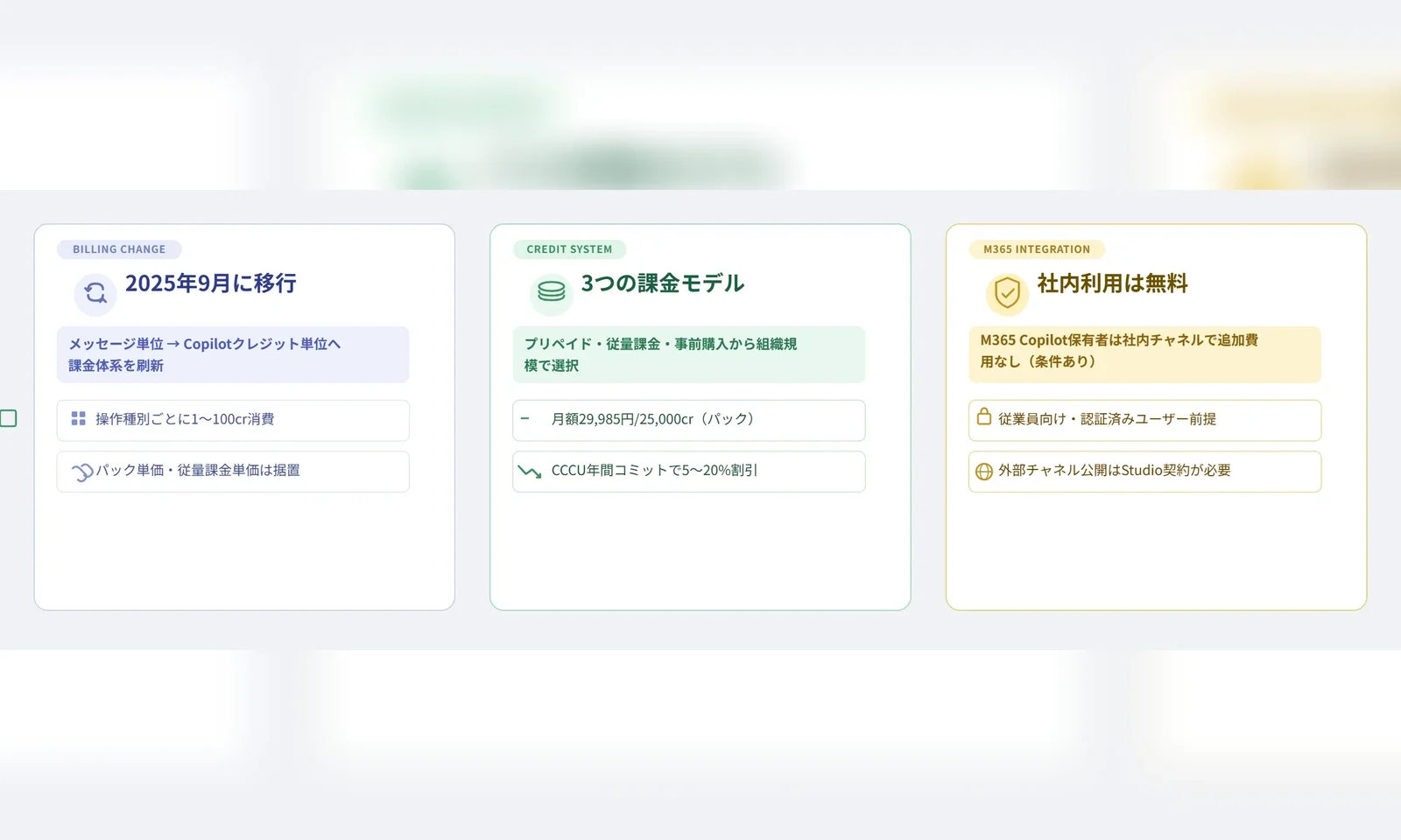 Copilot Studio料金の前提となる課金体系を3枚のカードで整理した図解。2025年9月のCopilotクレジット単位への移行、プリペイドや従量課金など3つの課金モデル、M365 Copilot保有者の社内利用無料をまとめている。