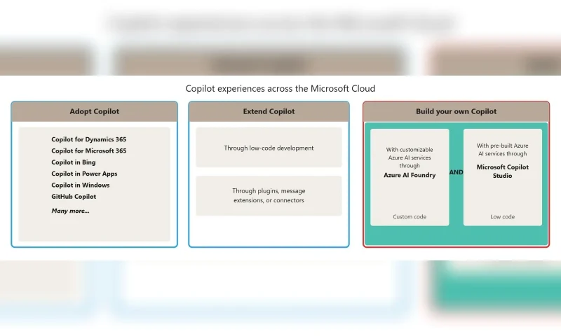Copilot Studio導入ロードマップの位置づけを示すMicrosoft Cloud全体のCopilot体系図。既存Copilotの活用・拡張・自作の3区分のうち、Azure AI FoundryとMicrosoft Copilot Studioで独自Copilotを構築する領域を示している。