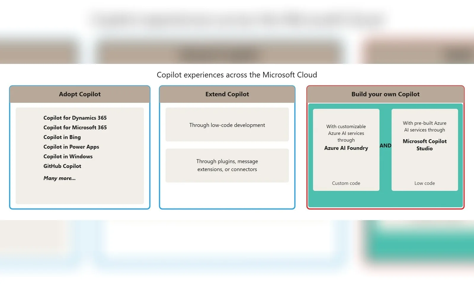 Copilot Studio導入ロードマップの位置づけを示すMicrosoft Cloud全体のCopilot体系図。既存Copilotの活用・拡張・自作の3区分のうち、Azure AI FoundryとMicrosoft Copilot Studioで独自Copilotを構築する領域を示している。