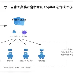 M365 CopilotとCopilot Studio 違いを3層で比較