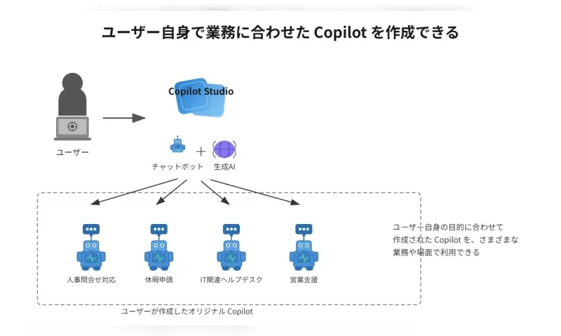 Copilot StudioとM365 Copilotの違いを理解する前提として、ユーザー自身が業務に合わせてCopilotを作成できることを示す図。人事問合せ・休暇申請・ITヘルプデスク・営業支援など用途別のオリジナルCopilotを表している。