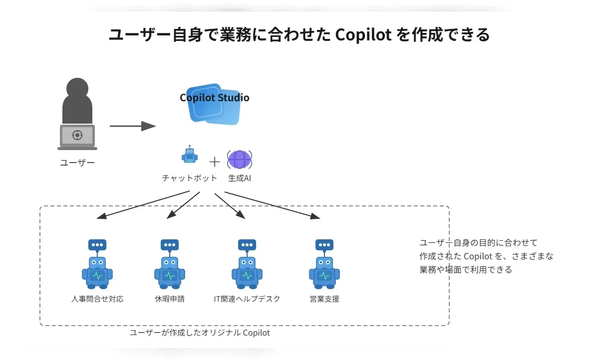 Copilot StudioとM365 Copilotの違いを理解する前提として、ユーザー自身が業務に合わせてCopilotを作成できることを示す図。人事問合せ・休暇申請・ITヘルプデスク・営業支援など用途別のオリジナルCopilotを表している。