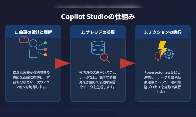 Copilot Studioの仕組みを示す図。会話の設計と理解、ナレッジの参照、Power Automate連携によるアクションの実行という3つの段階で動作することを表す。