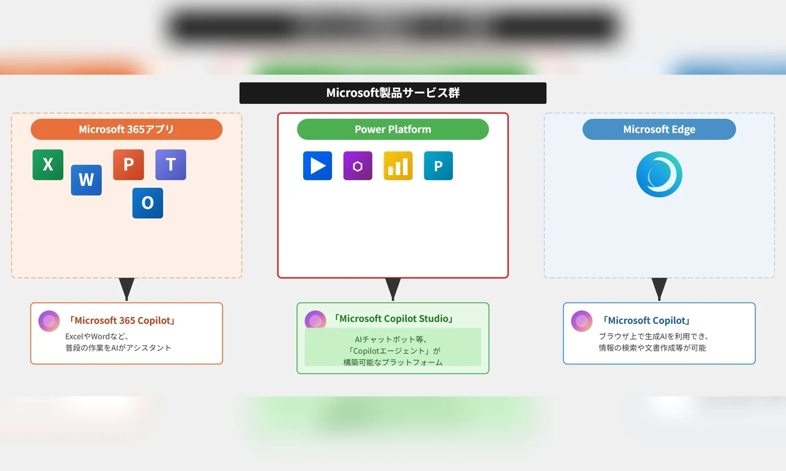 社内Copilot導入の全体像を示すMicrosoft製品サービス群の体系図。Microsoft 365 CopilotとMicrosoft 365アプリ、Copilot StudioとPower Platform、Microsoft CopilotとEdgeの対応関係を整理している。