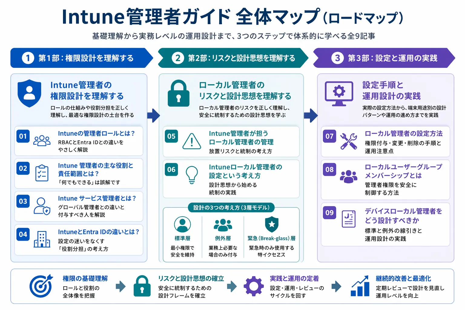 Intune管理者ガイドの3部構成ロードマップ：権限設計→リスク理解→運用設計