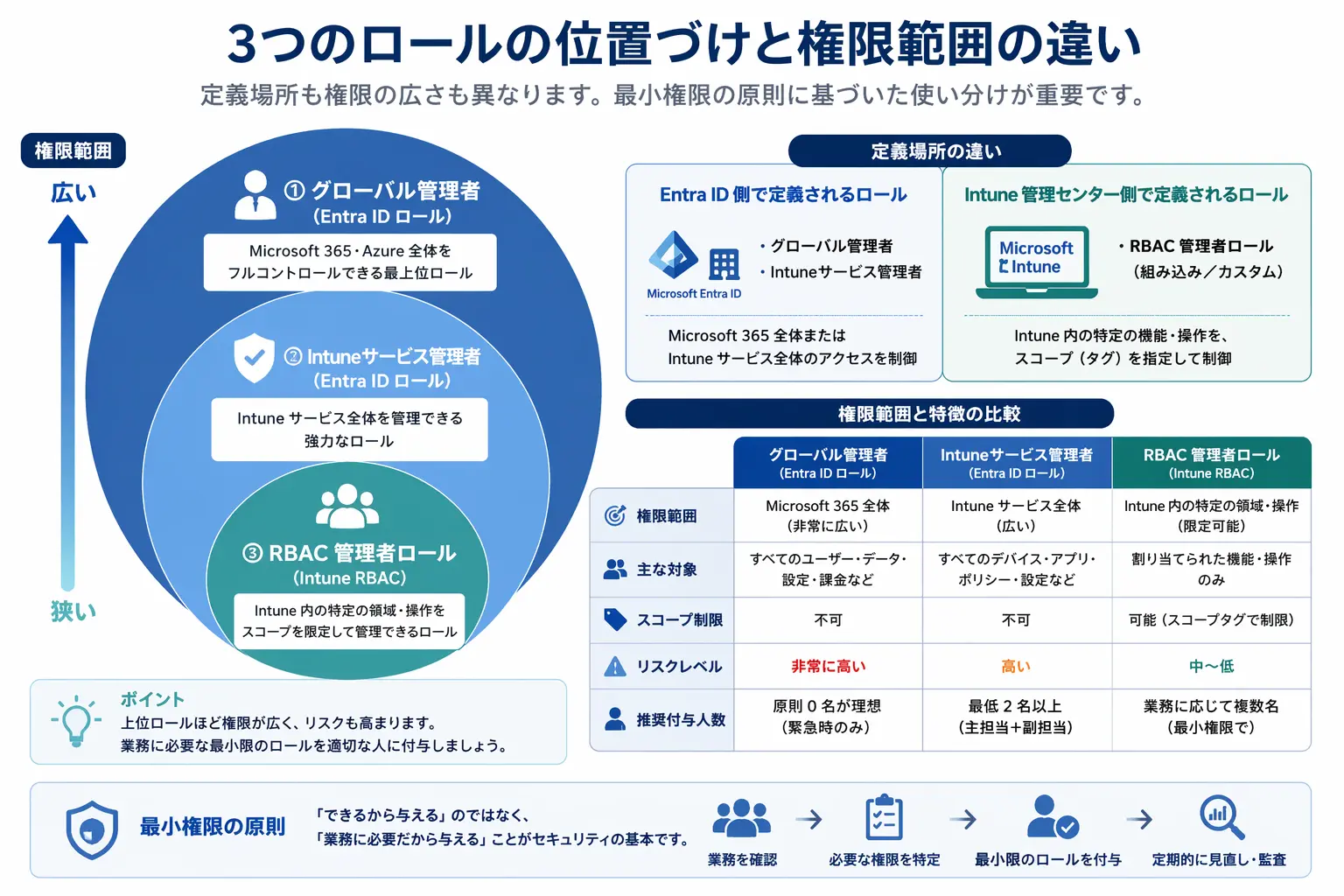 グローバル管理者・サービス管理者・RBACロールの権限範囲を比較した階層図