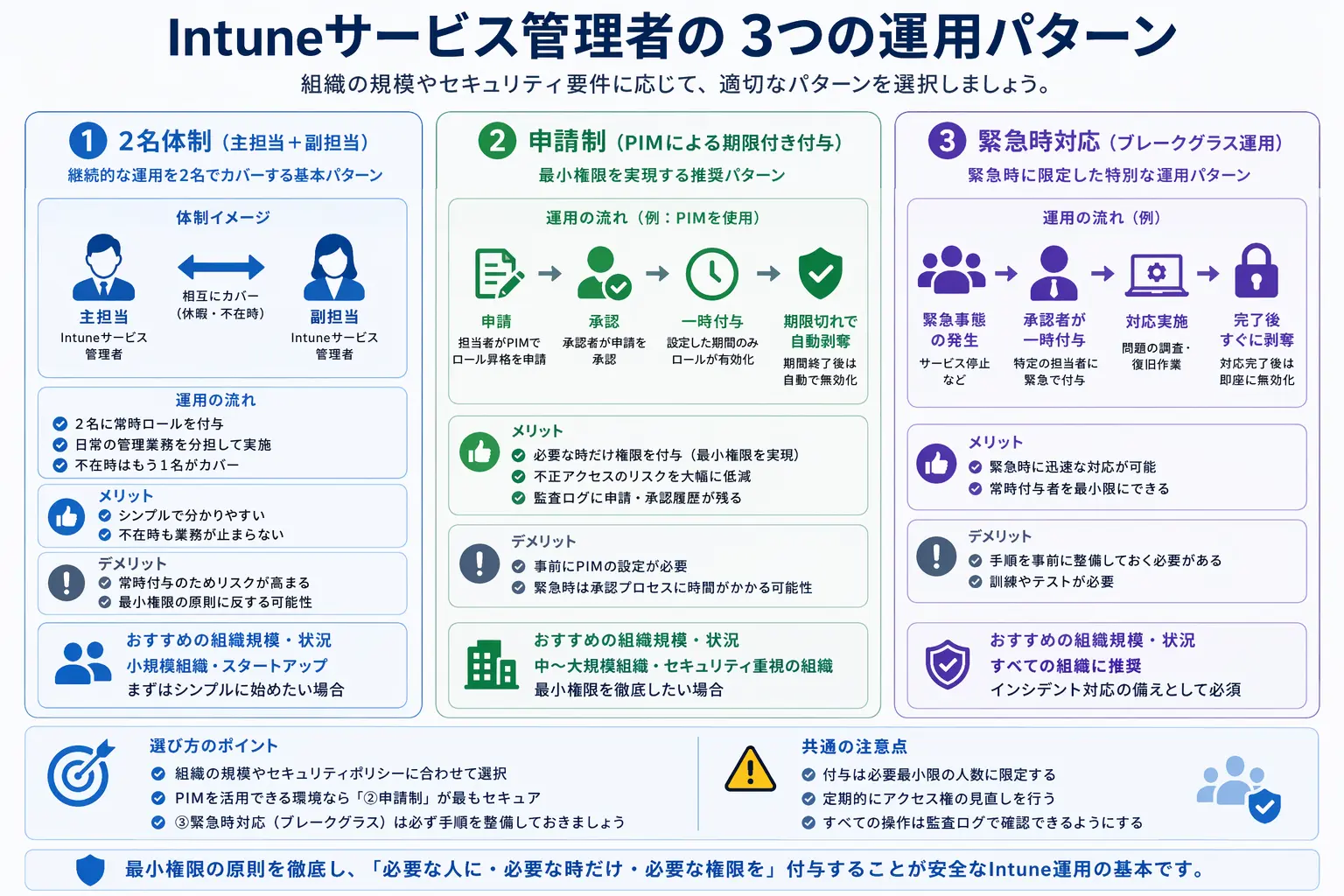 Intune管理者の3つの運用パターンを比較したフロー図
