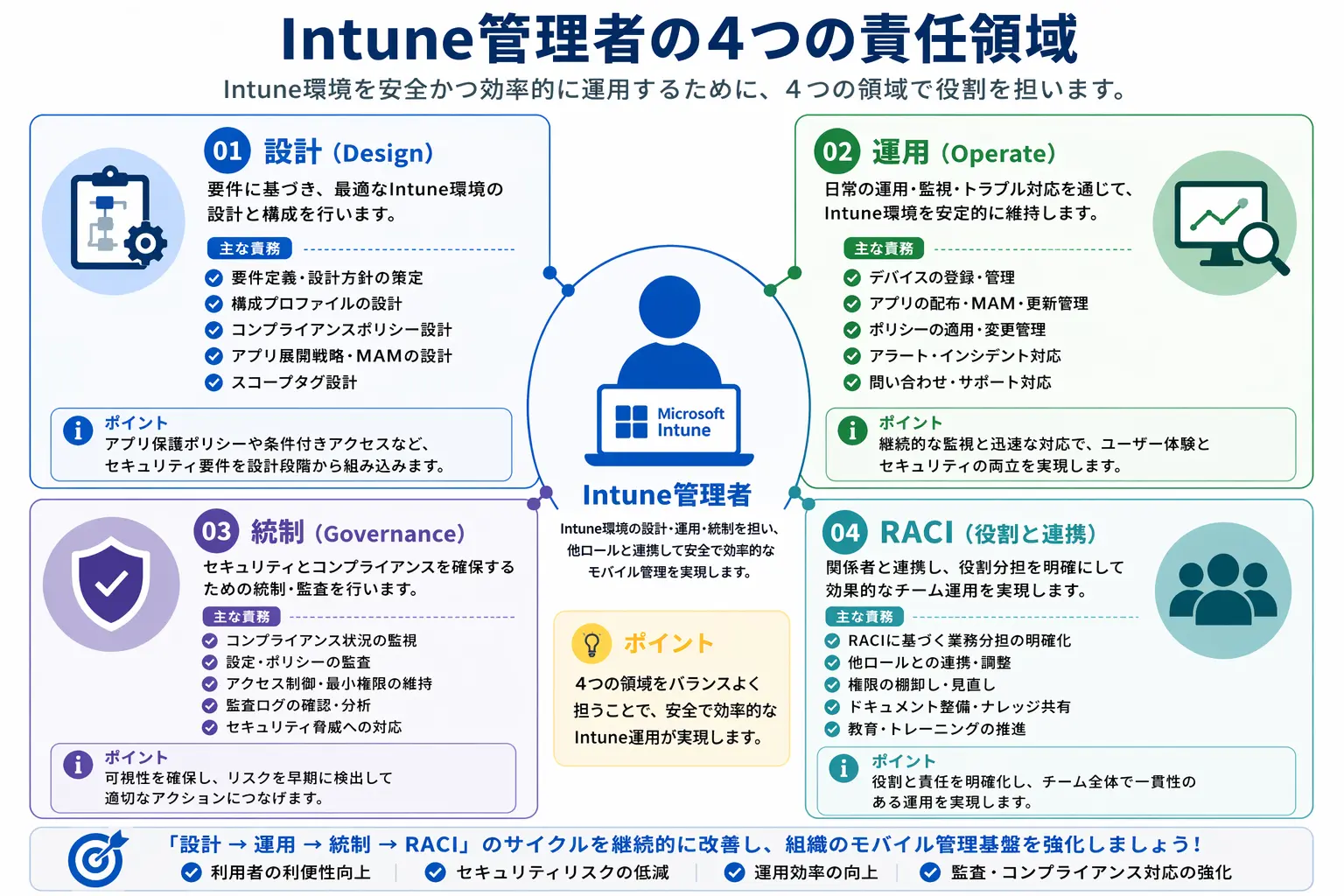 Intune管理者の4つの責任領域を示す全体像マップ