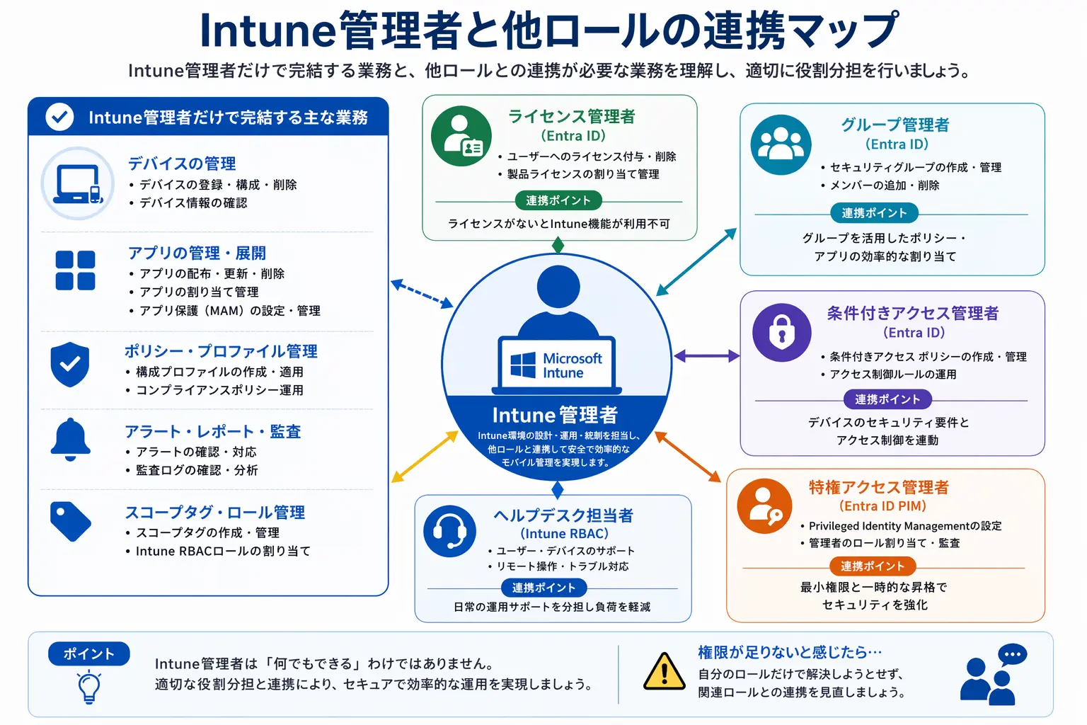 Intune管理者と他ロールの連携関係を示す構成図