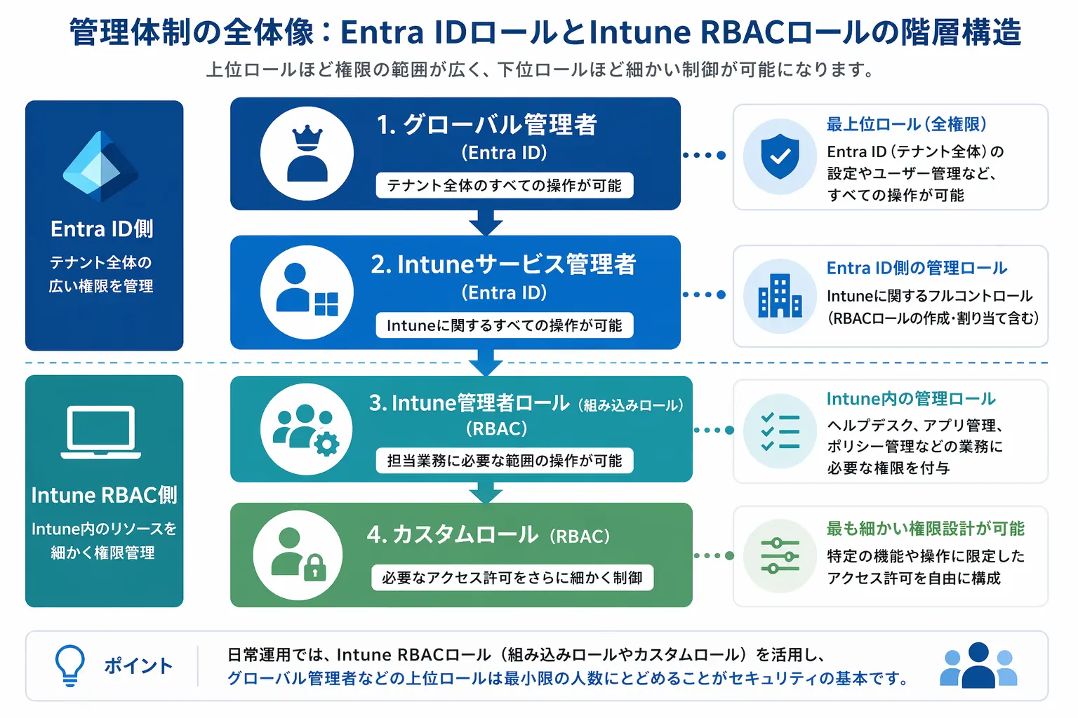 Entra IDとIntune RBACのロール階層構造を示す概念図