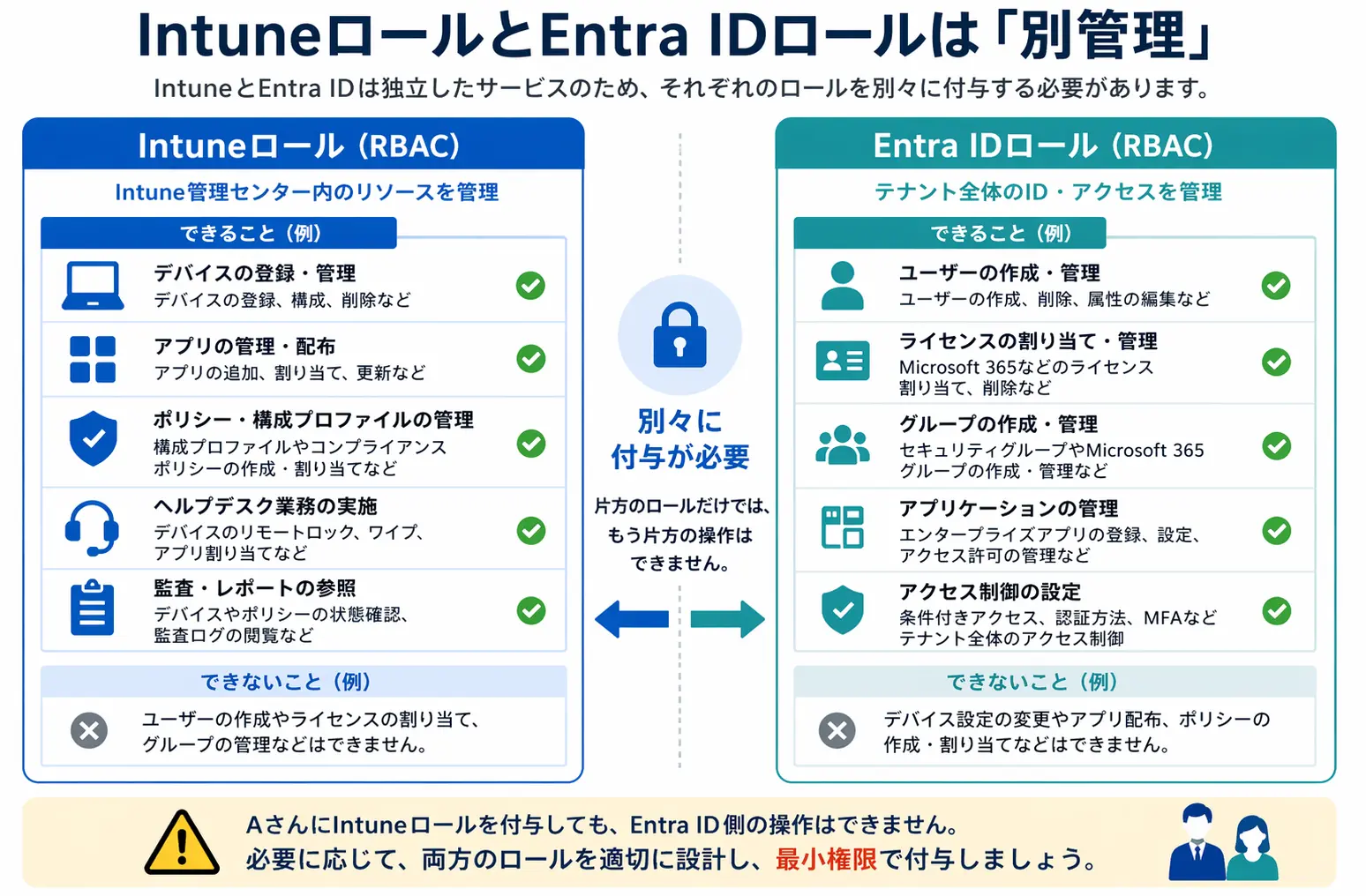 IntuneロールとEntra IDロールの権限範囲を比較した境界図