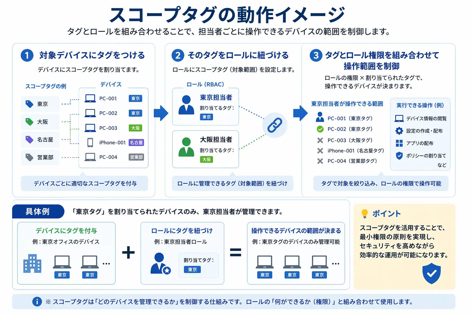 Intuneスコープタグによる操作範囲制御の3ステップフロー図