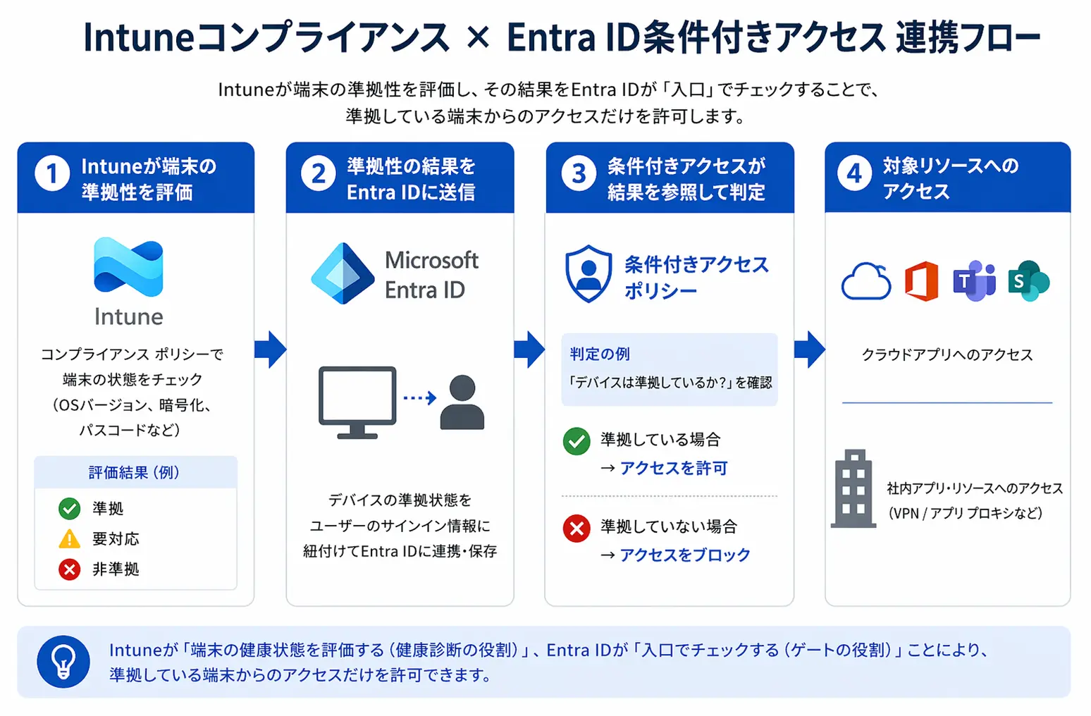 Intuneのコンプライアンス評価からEntra ID条件付きアクセスまでの4ステップ連携フロー図