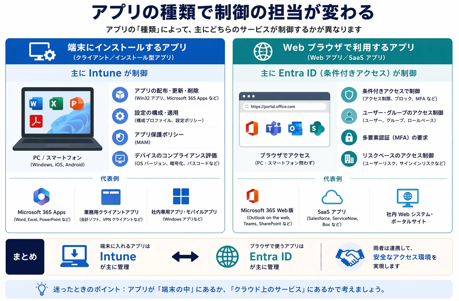 インストールアプリはIntune、Webアプリは主に条件付きアクセス(Entra ID)側で制御する分担図