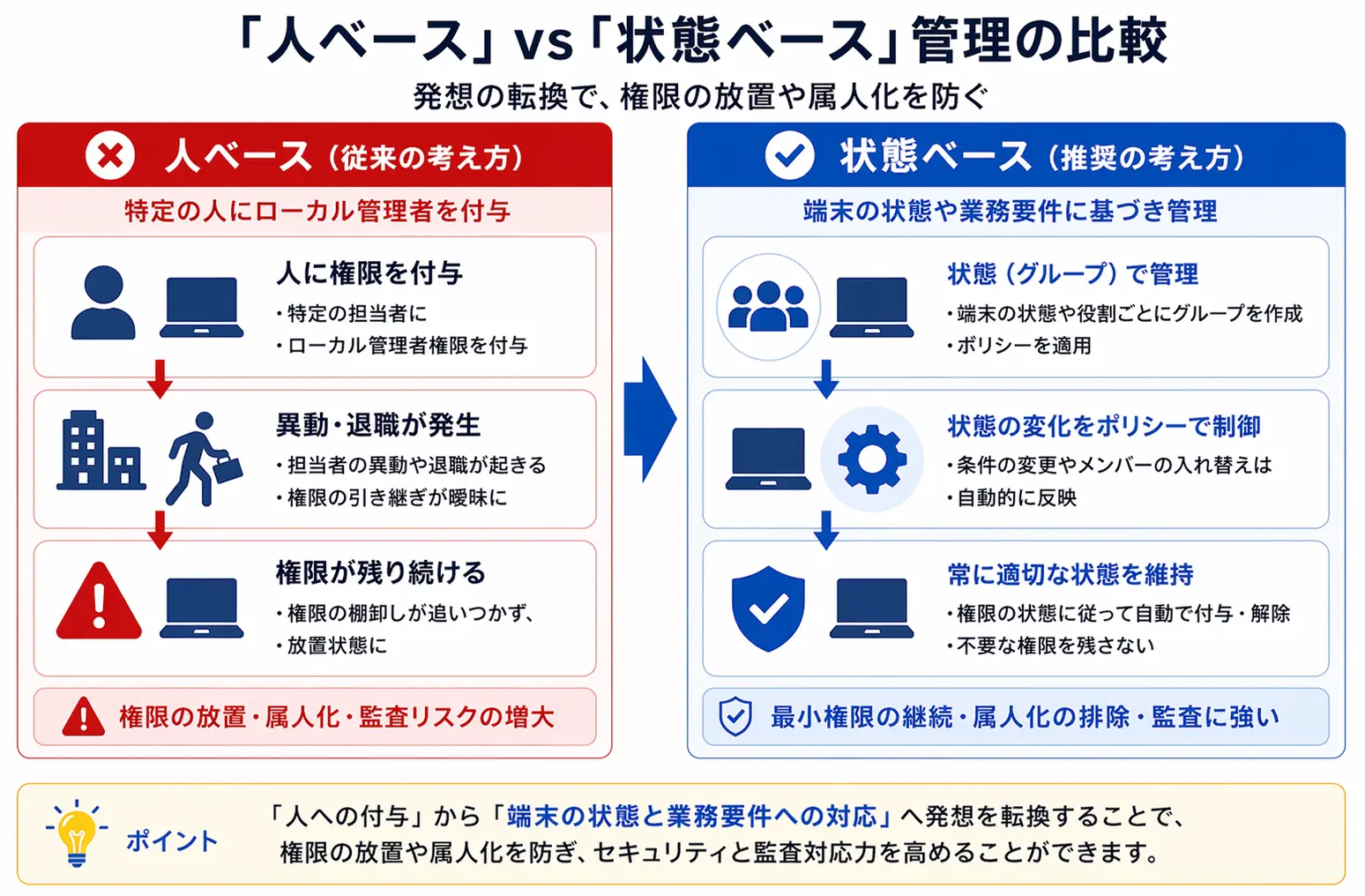 人ベースと状態ベースのローカル管理者管理を比較した図