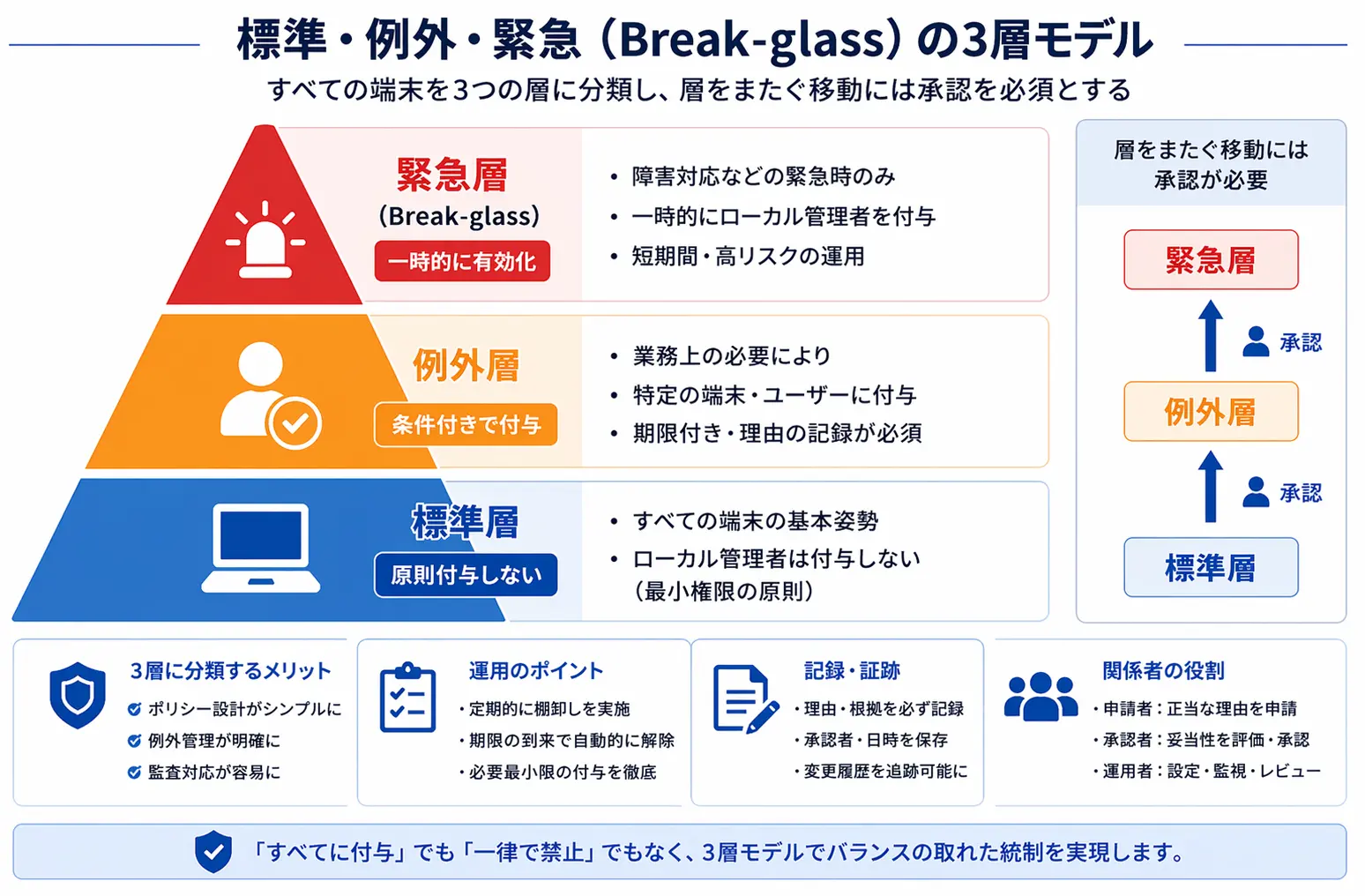 ローカル管理者権限の標準・例外・緊急3層モデル図