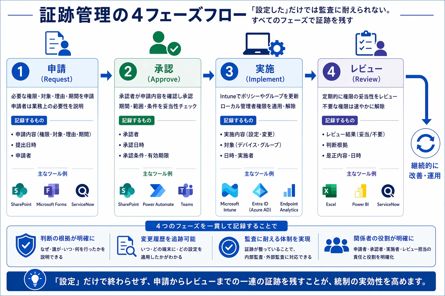 申請・承認・実施・レビューの証跡管理4フェーズフロー図