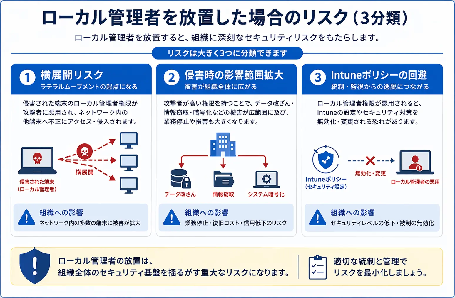 ローカル管理者放置による3つのセキュリティリスクの分類図