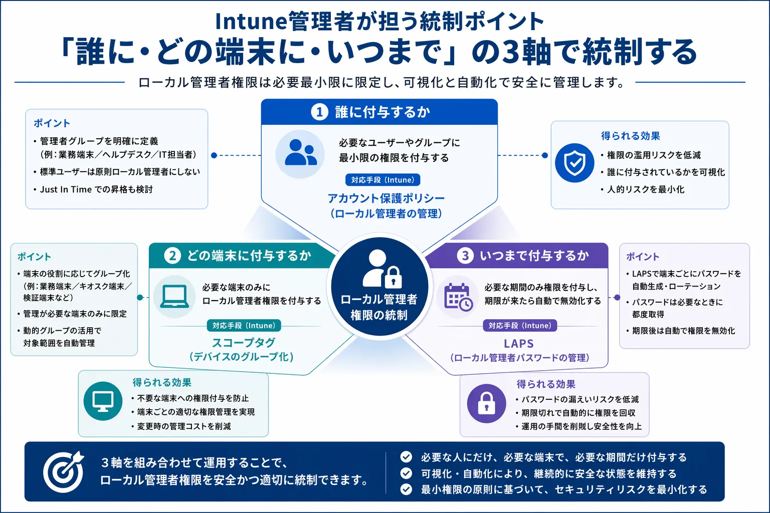 Intune統制の3軸とそれぞれの対応手段を示すフレームワーク図