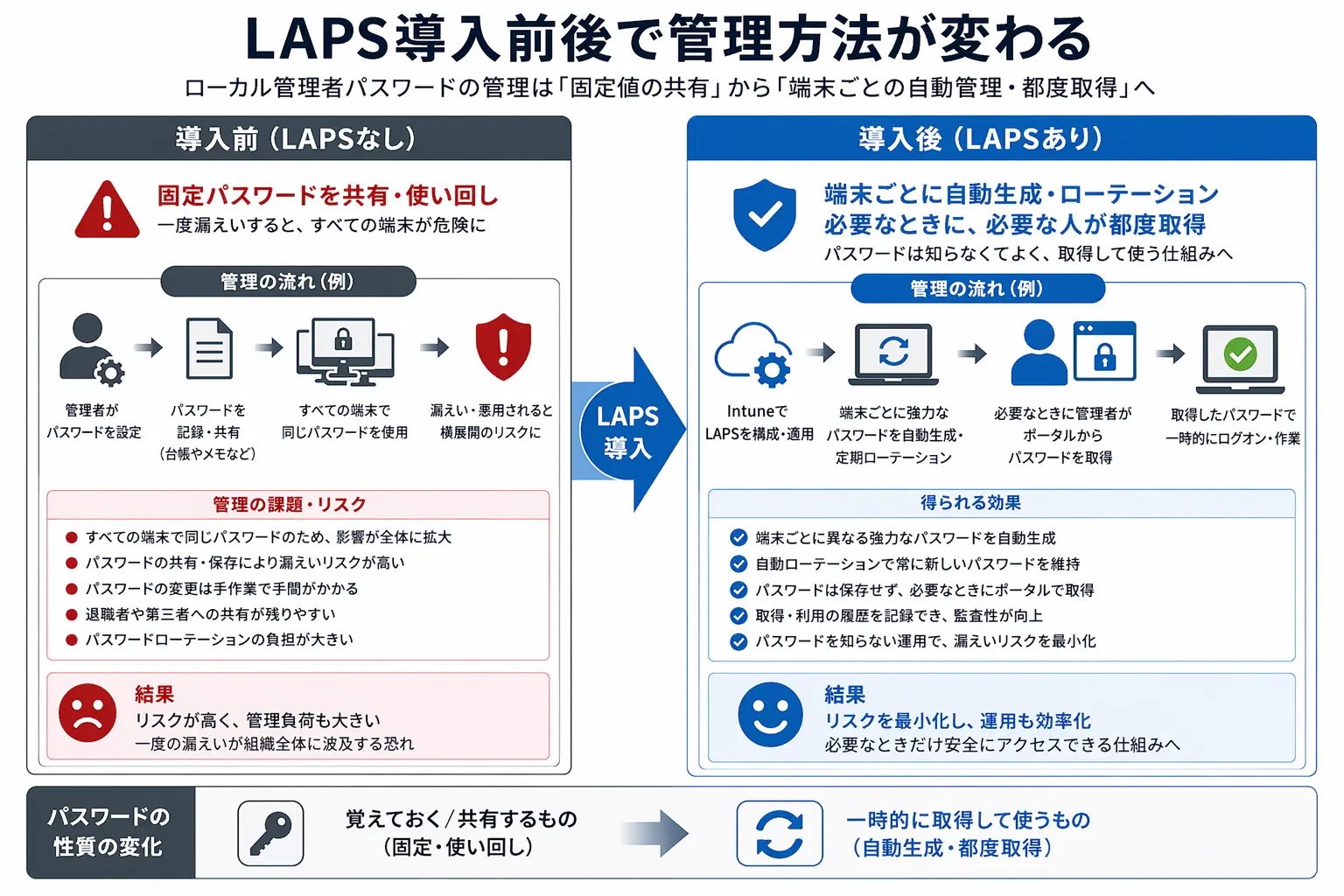 LAPS導入前後の管理方法の比較図