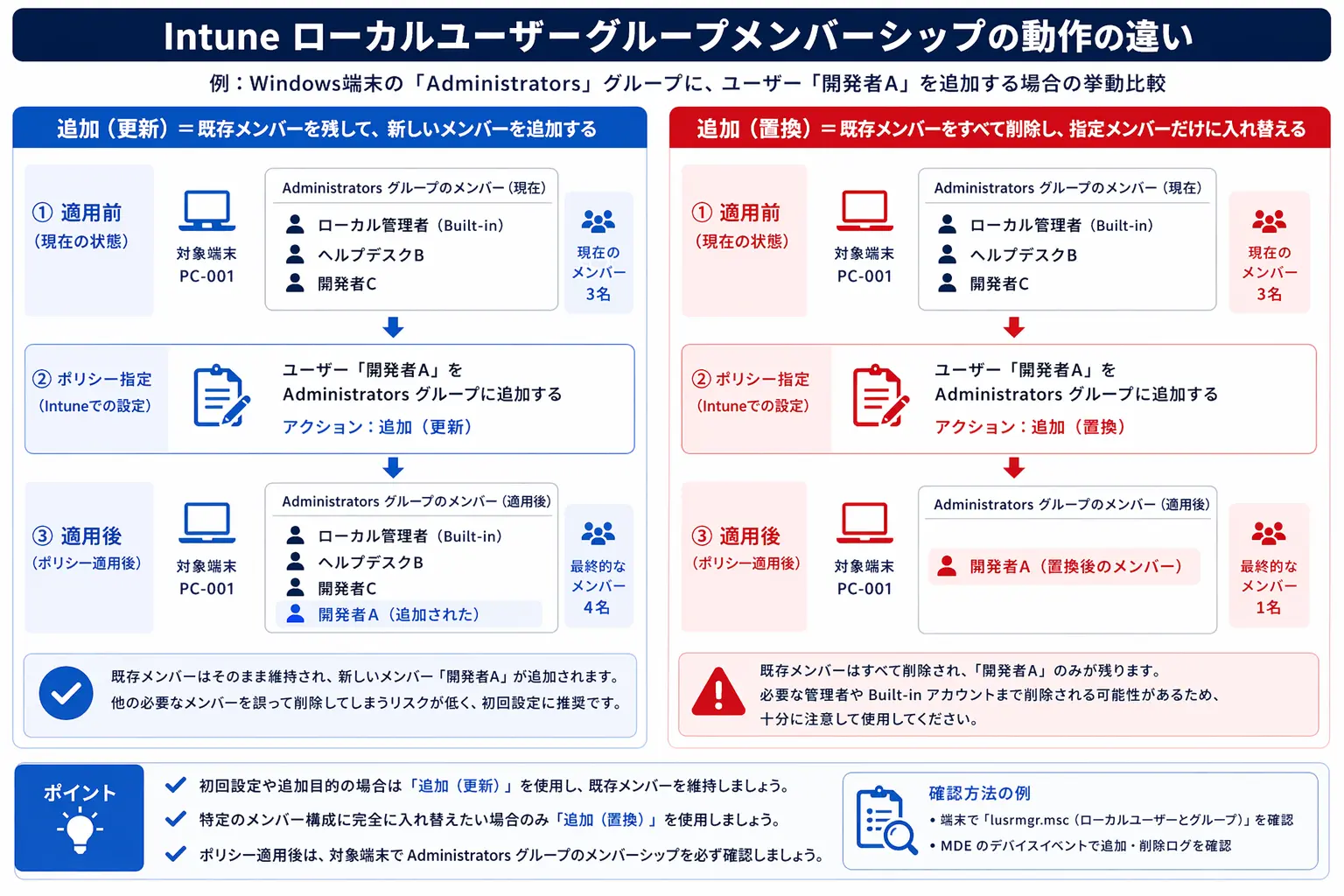 Intuneの追加（更新）と追加（置換）の動作の違いを示す比較図