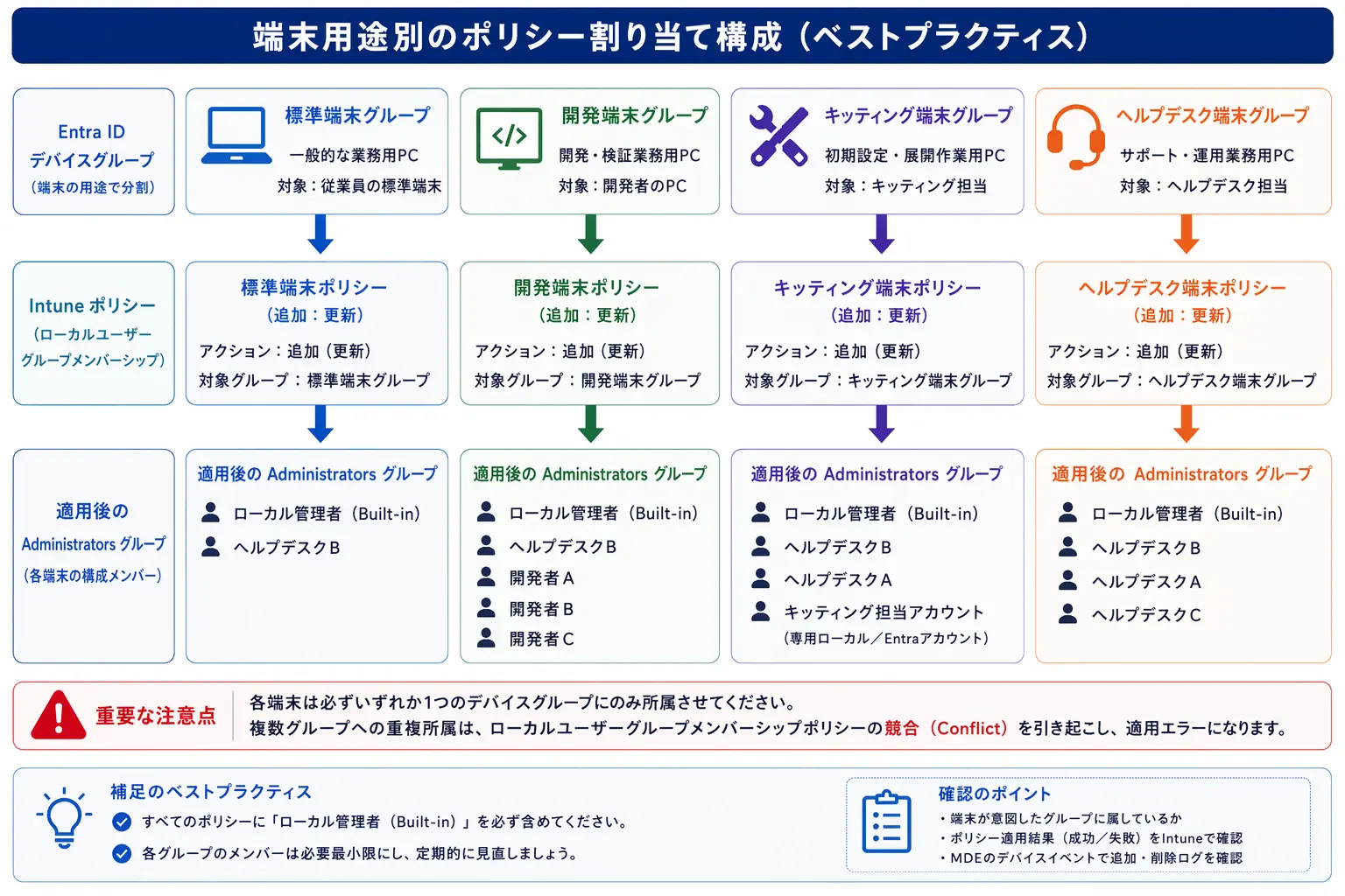端末用途別にIntuneポリシーを分割して管理者権限を制御する構成図