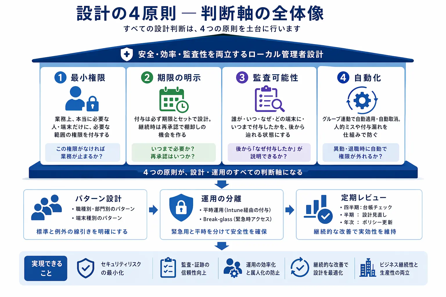 設計4原則を土台とした運用設計の階層構造図