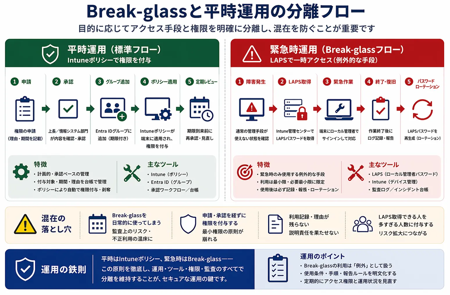 平時運用とBreak-glass緊急アクセスの分離フロー図