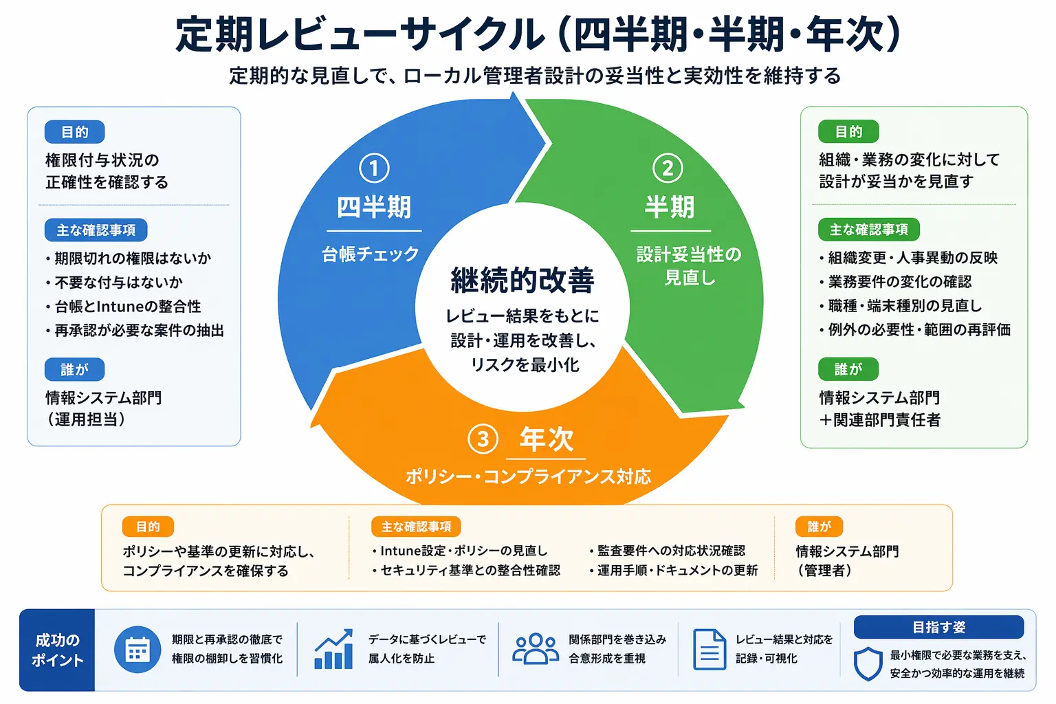 四半期半期年次の定期レビューサイクル図