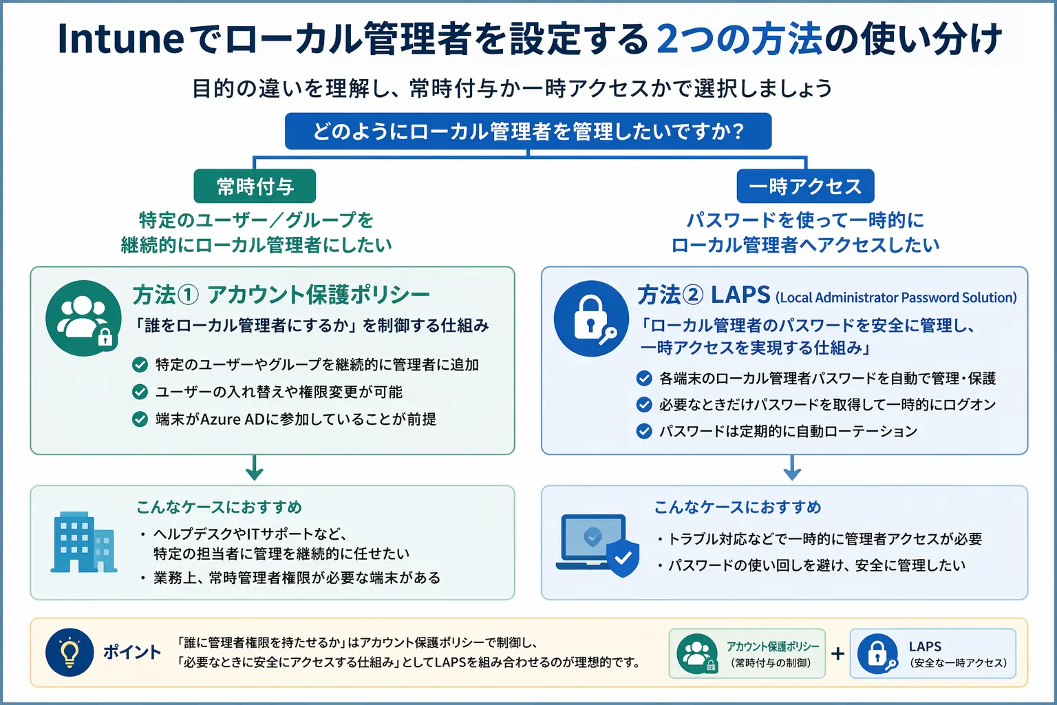 アカウント保護ポリシーとLAPSの目的と使い分けを示すフロー図