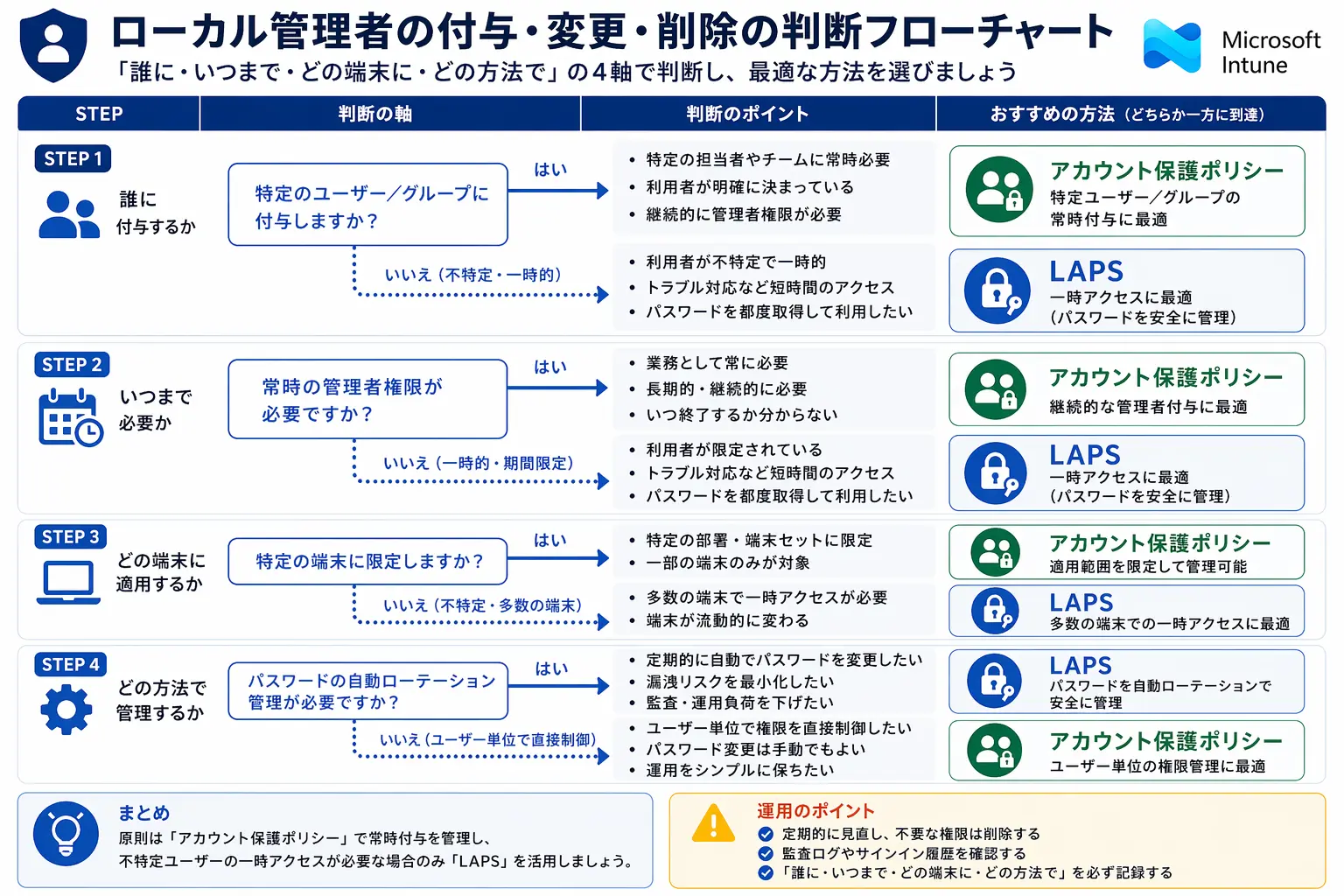 ローカル管理者の付与判断を4軸で整理したフローチャート