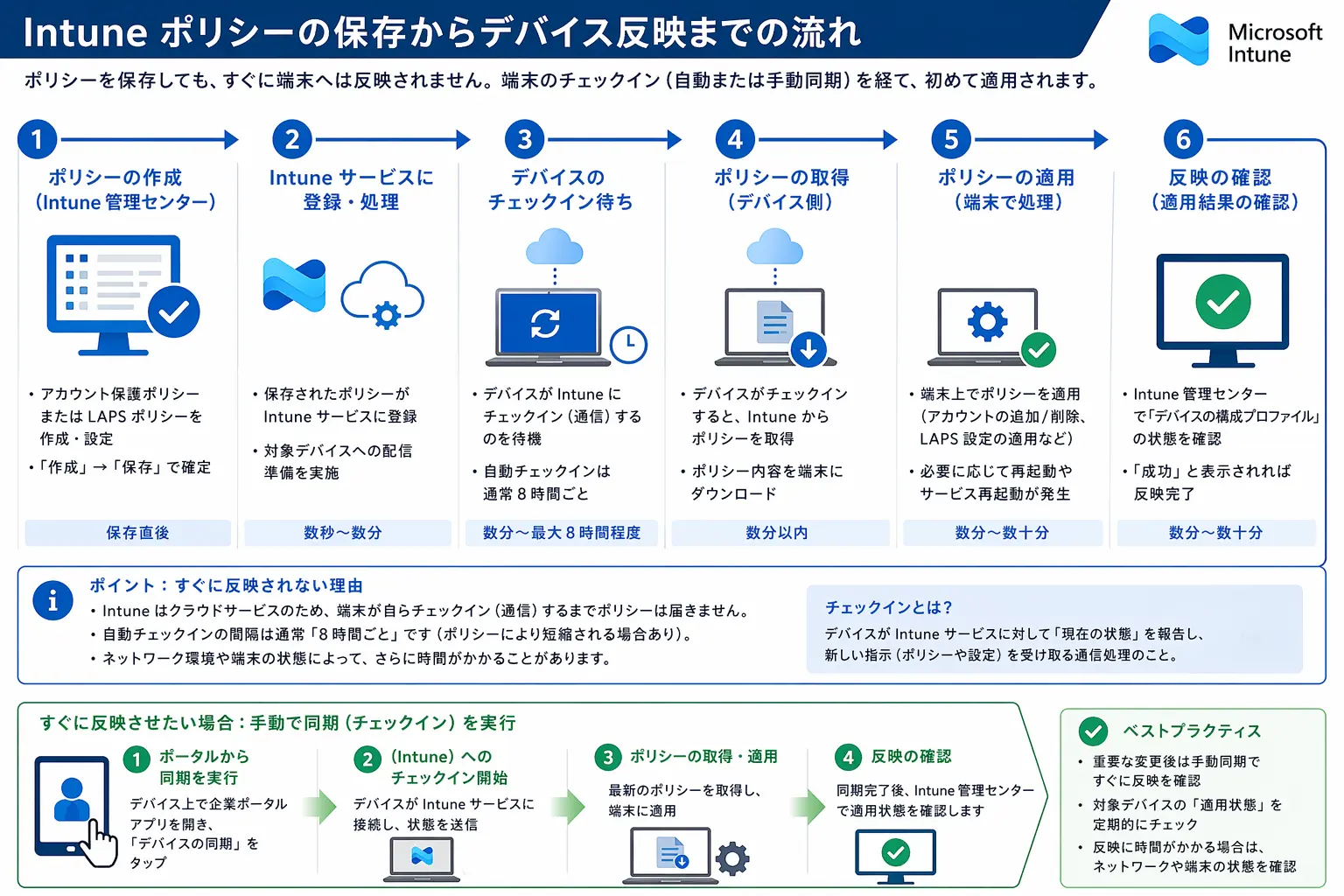 Intuneポリシーの保存からデバイス反映までの流れを示す図