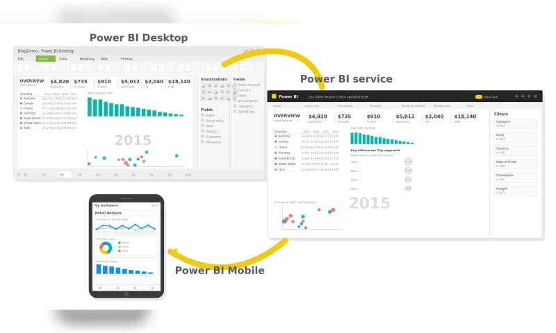 Power BIの3つの利用形態を示す図。同じ売上レポートをPower BI Desktopで作成し、Power BI serviceで共有、Power BI Mobileで閲覧する連携の流れを表す。