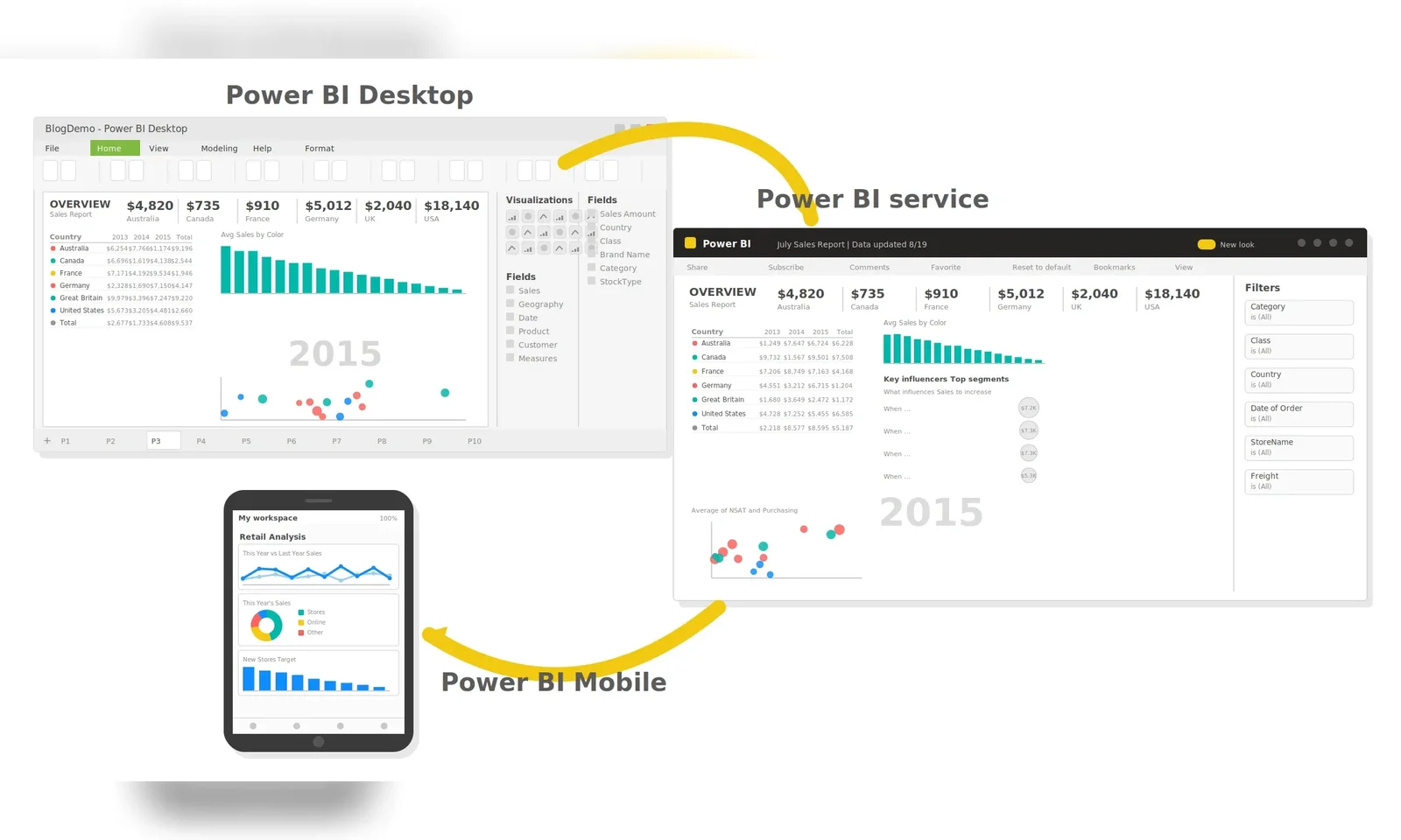 Power BIの3つの利用形態を示す図。同じ売上レポートをPower BI Desktopで作成し、Power BI serviceで共有、Power BI Mobileで閲覧する連携の流れを表す。