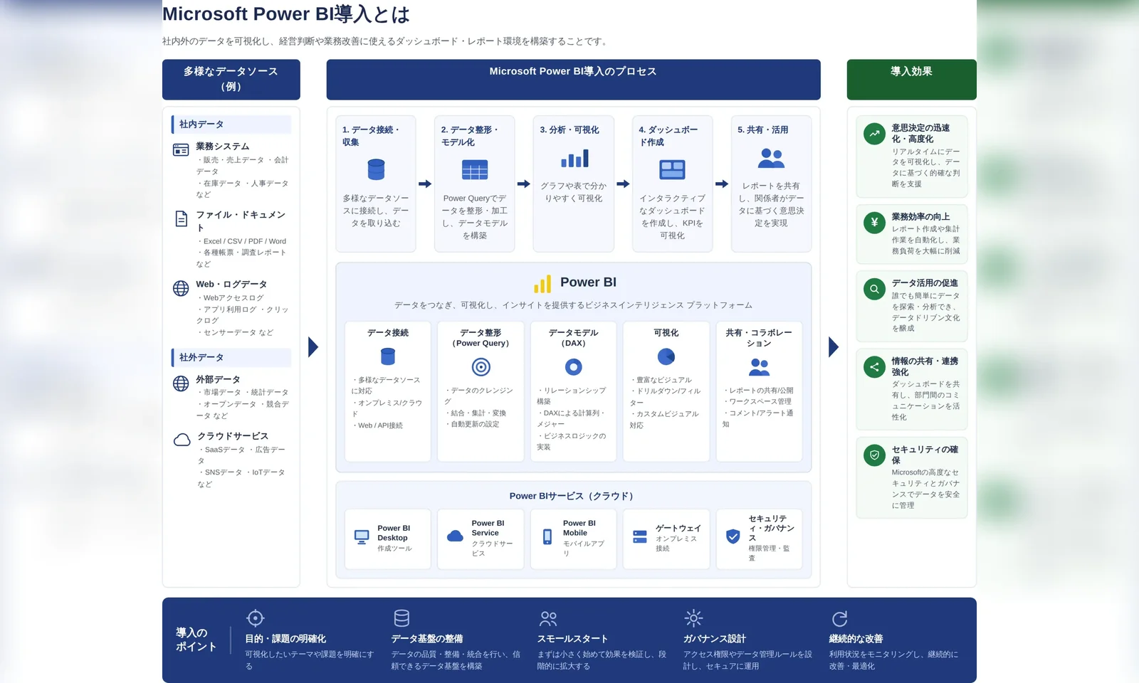 Power BI導入の全体像を示す設計図。多様なデータソースを接続し、データ整形・モデル化・可視化・共有という導入プロセスを経て、意思決定の迅速化などの導入効果につなげる流れと導入のポイントをまとめている。