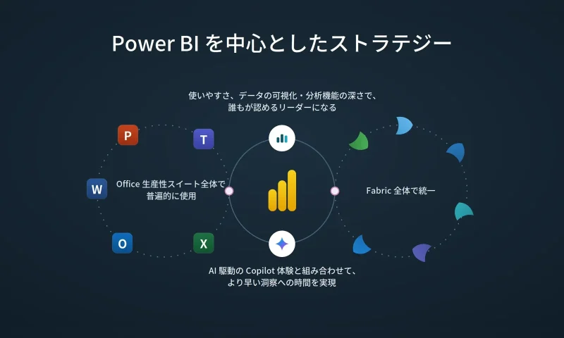 Power BIを中心としたMicrosoftのデータ戦略を示す図。Office製品群での活用、AI駆動のCopilot連携、Microsoft Fabricでの統一という3つの方向性を表す。